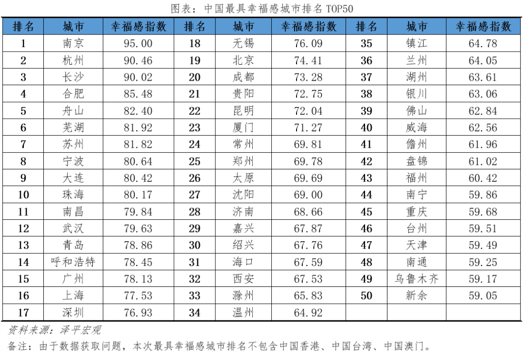 中国最具幸福感城市top50排名